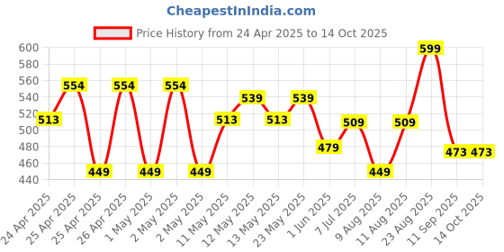 ajio.com max Boys Regular Fit Mid-Rise Shorts max Price History Graph from 24 Apr 2025 to 14 Oct 2025