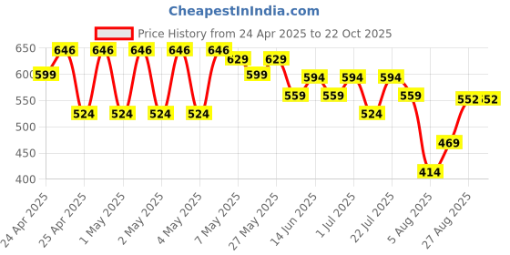 ajio.com max Boys Regular Fit Mid Rise Shorts max Price History Graph from 24 Apr 2025 to 22 Oct 2025