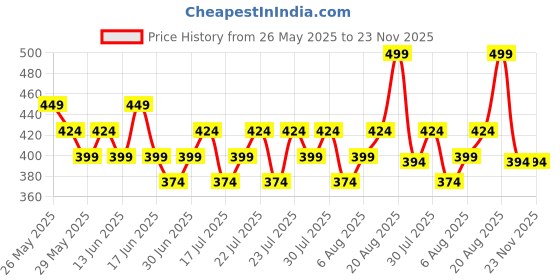 ajio.com max Boys Regular Fit Mid Rise Shorts max Price History Graph from 26 May 2025 to 22 Nov 2025