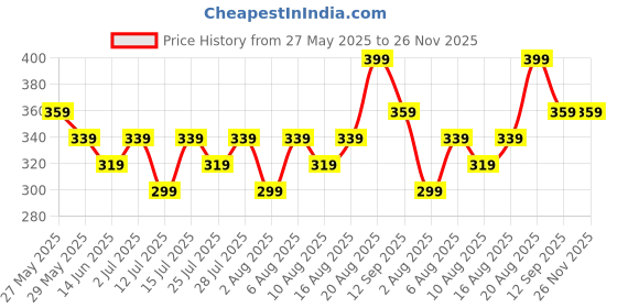 ajio.com max Boys Regular Fit Mid Rise  Shorts max Price History Graph from 27 May 2025 to 25 Nov 2025