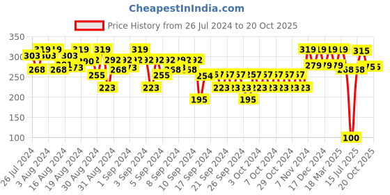 ajio.com max Boys Regular Fit Round-Neck Sweatshirt max Price History Graph from 26 Jul 2024 to 20 Oct 2025