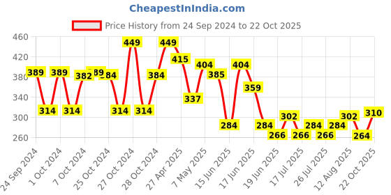 ajio.com max Boys Regular Fit Shirt max Price History Graph from 24 Sep 2024 to 22 Oct 2025