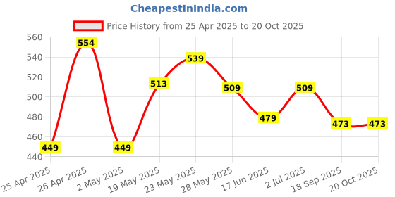 ajio.com max Boys Regular Fit Shirt max Price History Graph from 25 Apr 2025 to 19 Oct 2025