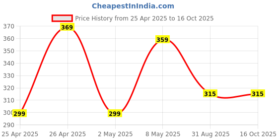 ajio.com max Boys Regular Fit Shirt max Price History Graph from 25 Apr 2025 to 14 Oct 2025