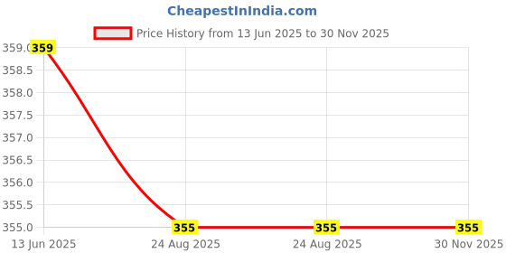ajio.com max Boys Regular Fit Shirt max Price History Graph from 13 Jun 2025 to 30 Nov 2025