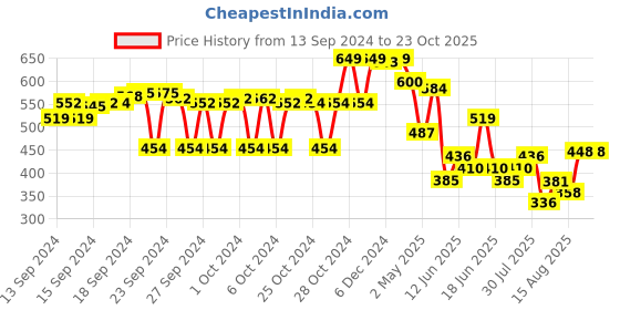 ajio.com max Boys Regular Fit Shirt with Spread Collar max Price History Graph from 13 Sep 2024 to 22 Oct 2025