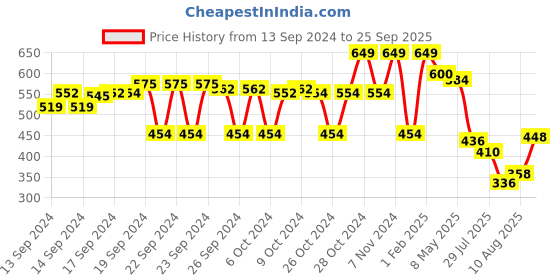 ajio.com max Boys Regular Fit Shirt with Spread Collar max Price History Graph from 13 Sep 2024 to 25 Sep 2025
