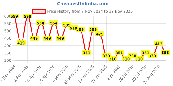ajio.com max Boys Regular Fit Shorts max Price History Graph from 7 Nov 2024 to 12 Nov 2025
