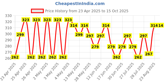 ajio.com max Boys Regular Fit Shorts max Price History Graph from 23 Apr 2025 to 15 Oct 2025
