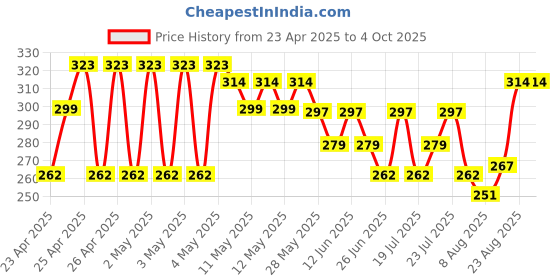 ajio.com max Boys Regular Fit Shorts max Price History Graph from 23 Apr 2025 to 4 Oct 2025