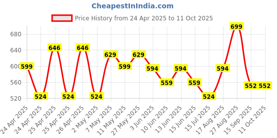 ajio.com max Boys Regular Fit Shorts max Price History Graph from 24 Apr 2025 to 11 Oct 2025