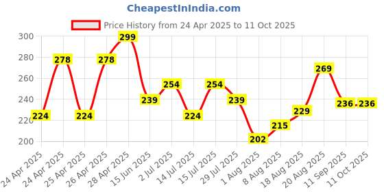 ajio.com max Boys Regular Fit Shorts max Price History Graph from 24 Apr 2025 to 9 Oct 2025