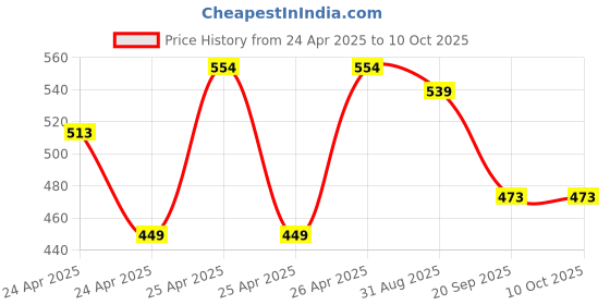 ajio.com max Boys Regular Fit Shorts max Price History Graph from 24 Apr 2025 to 9 Oct 2025