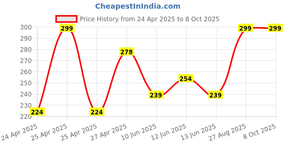 ajio.com max Boys Regular Fit Shorts max Price History Graph from 24 Apr 2025 to 8 Oct 2025
