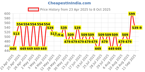 ajio.com max Boys Regular Fit Shorts max Price History Graph from 23 Apr 2025 to 7 Oct 2025