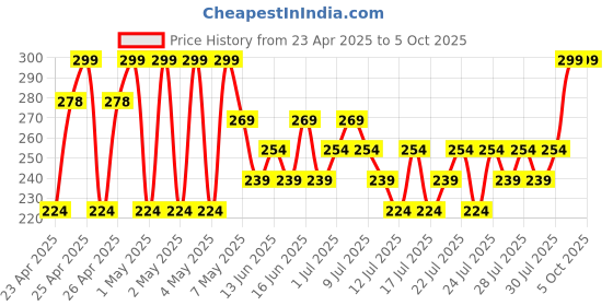 ajio.com max Boys Regular Fit Shorts max Price History Graph from 23 Apr 2025 to 4 Oct 2025