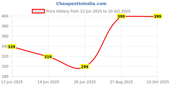 ajio.com max Boys Regular Fit Shorts max Price History Graph from 13 Jun 2025 to 9 Oct 2025