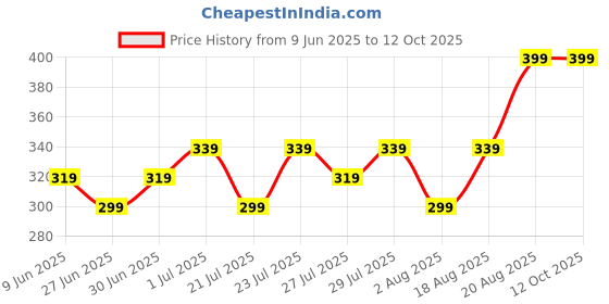 ajio.com max Boys Regular Fit  Shorts max Price History Graph from 9 Jun 2025 to 11 Oct 2025