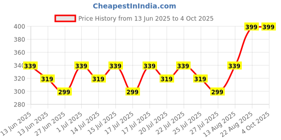 ajio.com max Boys Regular Fit  Shorts max Price History Graph from 13 Jun 2025 to 4 Oct 2025