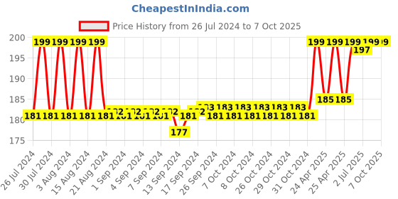 ajio.com max Boys Regular Fit Shorts with Drawstring Waist max Price History Graph from 26 Jul 2024 to 7 Oct 2025