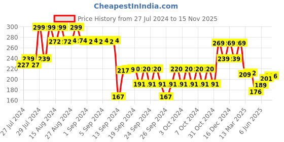 ajio.com max Boys Regular Fit Shorts with Drawstring Waist max Price History Graph from 27 Jul 2024 to 15 Nov 2025