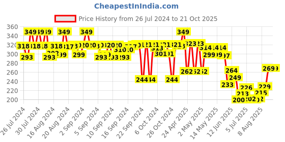 ajio.com max Boys Regular Fit Shorts with Elasticated Drawstring Waist max Price History Graph from 26 Jul 2024 to 20 Oct 2025