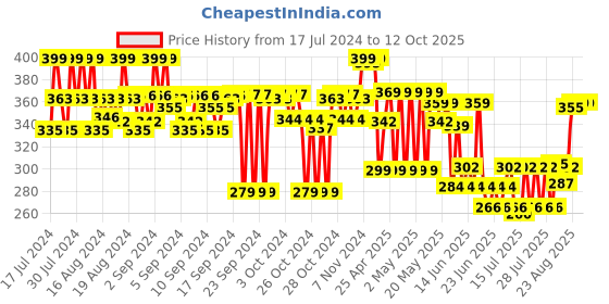 ajio.com max Boys Regular Fit Shorts with Insert Pockets max Price History Graph from 17 Jul 2024 to 12 Oct 2025