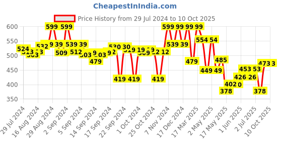 ajio.com max Boys Regular Fit Shorts with Insert Pockets max Price History Graph from 29 Jul 2024 to 10 Oct 2025