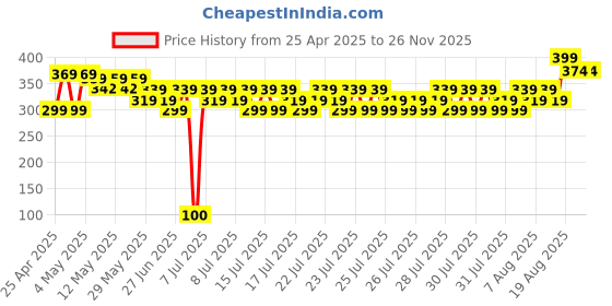 ajio.com max Boys Regular Fit Sneakers max Price History Graph from 25 Apr 2025 to 25 Nov 2025
