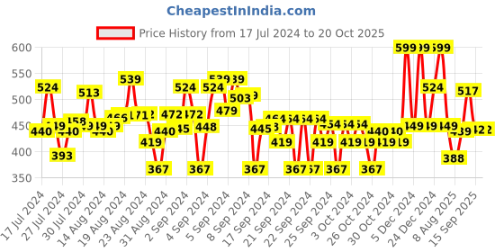 ajio.com max Boys Regular Fit Sweatshirt max Price History Graph from 17 Jul 2024 to 20 Oct 2025