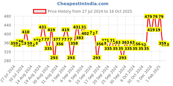 ajio.com max Boys Regular Fit Sweatshirt max Price History Graph from 27 Jul 2024 to 16 Oct 2025