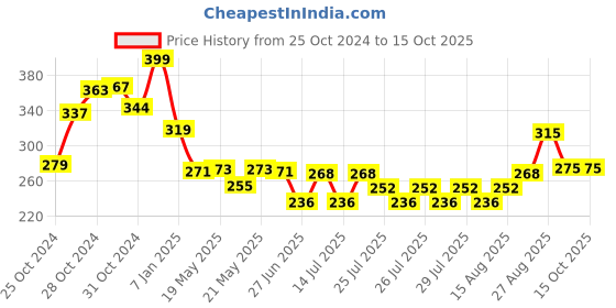ajio.com max Boys Regular Fit Sweatshirt max Price History Graph from 25 Oct 2024 to 14 Oct 2025