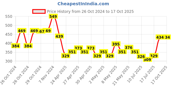 ajio.com max Boys Regular Fit Sweatshirt max Price History Graph from 26 Oct 2024 to 16 Oct 2025