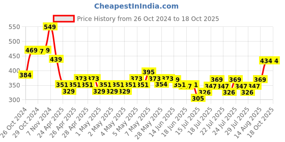 ajio.com max Boys Regular Fit Sweatshirt max Price History Graph from 26 Oct 2024 to 18 Oct 2025