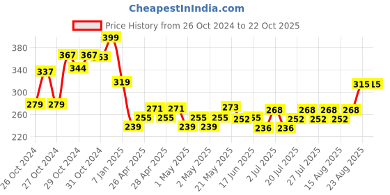 ajio.com max Boys Regular Fit Sweatshirt max Price History Graph from 26 Oct 2024 to 21 Oct 2025