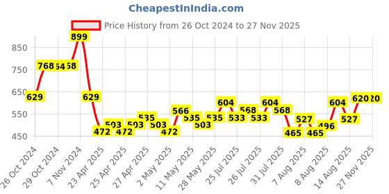 ajio.com max Boys Regular Fit Sweatshirt max Price History Graph from 26 Oct 2024 to 26 Nov 2025