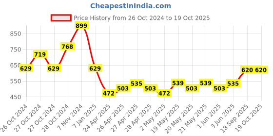 ajio.com max Boys Regular Fit Sweatshirt max Price History Graph from 26 Oct 2024 to 18 Oct 2025