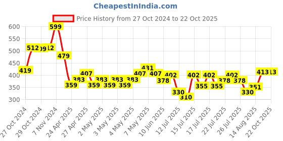 ajio.com max Boys Regular Fit Sweatshirt max Price History Graph from 27 Oct 2024 to 21 Oct 2025