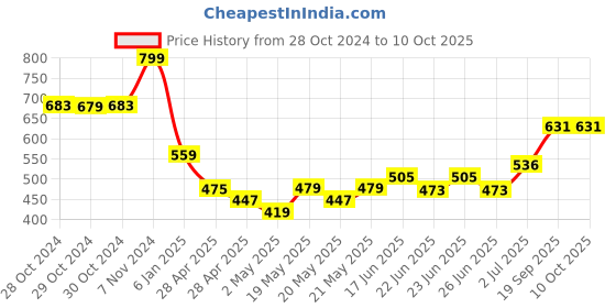 ajio.com max Boys Regular Fit Sweatshirt max Price History Graph from 28 Oct 2024 to 10 Oct 2025