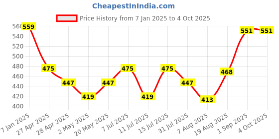 ajio.com max Boys Regular Fit Sweatshirt max Price History Graph from 7 Jan 2025 to 4 Oct 2025