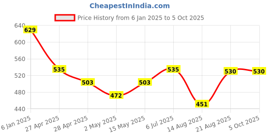 ajio.com max Boys Regular Fit Sweatshirt max Price History Graph from 6 Jan 2025 to 4 Oct 2025