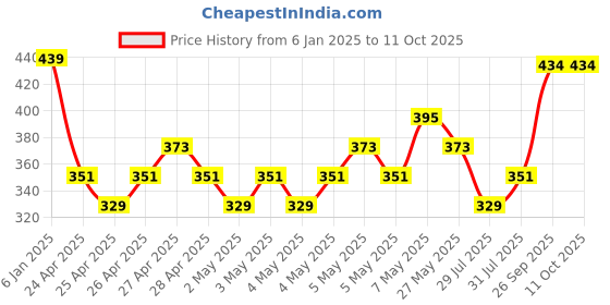 ajio.com max Boys Regular Fit Sweatshirt max Price History Graph from 6 Jan 2025 to 10 Oct 2025