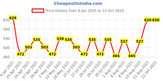 ajio.com max Boys Regular Fit Sweatshirt max Price History Graph from 6 Jan 2025 to 11 Oct 2025