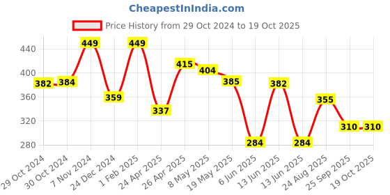 ajio.com max Boys Regular Fit T-shirt max Price History Graph from 29 Oct 2024 to 19 Oct 2025