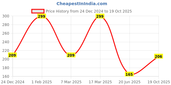 ajio.com max Boys Regular Fit T-shirt max Price History Graph from 24 Dec 2024 to 19 Oct 2025