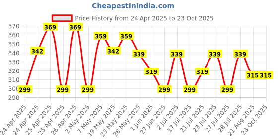 ajio.com max Boys Regular FitIndian Joggers max Price History Graph from 24 Apr 2025 to 23 Oct 2025
