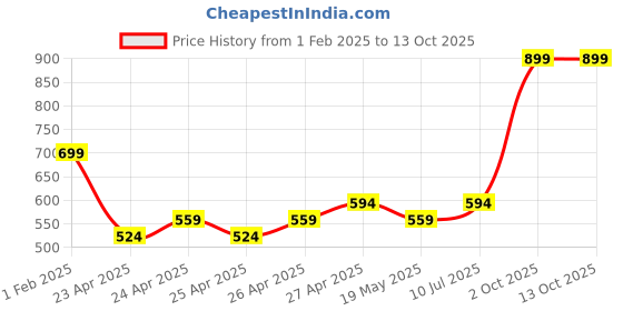 ajio.com max Boys Regular FitSweatshirt with Hood max Price History Graph from 1 Feb 2025 to 12 Oct 2025