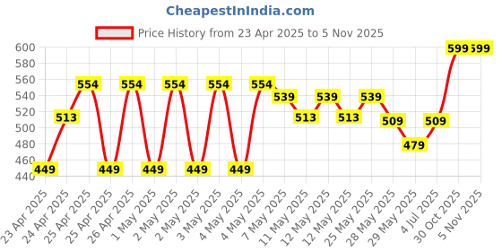 ajio.com max Boys RegularFit Shirt max Price History Graph from 23 Apr 2025 to 30 Oct 2025