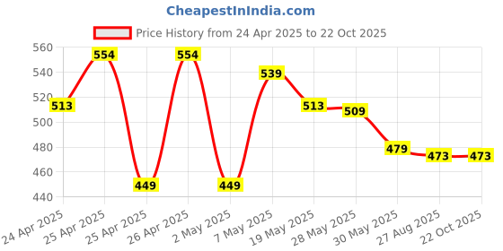 ajio.com max Boys RegularFit Shirt max Price History Graph from 24 Apr 2025 to 21 Oct 2025