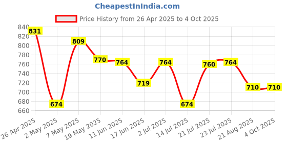 ajio.com max Boys Relaxed Fit Jeans max Price History Graph from 26 Apr 2025 to 4 Oct 2025